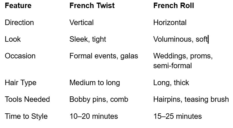 French Roll vs. French Twist: A Side-by-Side Comparison
